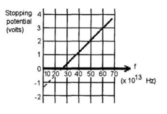 FIGURE 30-1 The graph shown in Figure 30-1 is a plot based on student data from their testing of a photoelectric material. (a) Determine the cutoff frequency. (b) Determine the work function.