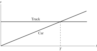 <strong>The motions of a car and a truck along a straight road are represented by the velocity-time graphs in the figure.The two vehicles are initially alongside each other at time t = 0. At time T,what is true of the distances traveled by the vehicles since time t = 0?</strong> A)They will have traveled the same distance. B)The truck will not have moved. C)The car will have travelled further than the truck. D)The truck will have travelled further than the car.