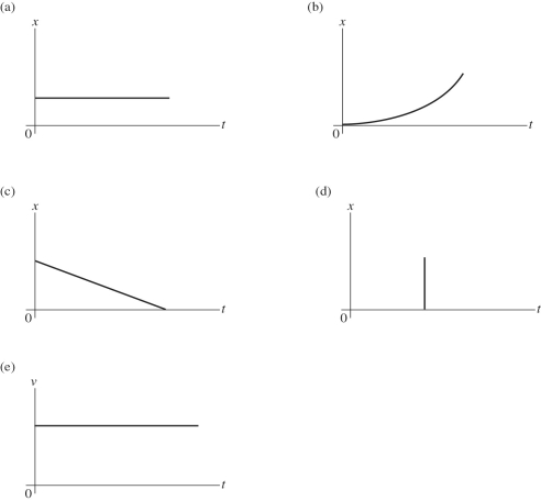 <strong>Which of the following graphs represent an object at rest? (There could be more than one correct choice. ) </strong> A)graph a B)graph b C)graph c D)graph d E)graph e