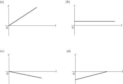 <strong>Which of the following graphs represent an object having zero acceleration? </strong> A)only graph a B)only graph b C)graphs a and b D)graphs b and c E)graphs c and d