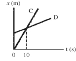 <strong>The figure shows a graph of the position x of two cars,C and D,as a function of time t. According to this graph,which statements about these cars must be true? (There could be more than one correct choice. )</strong> A)The magnitude of the acceleration of car C is greater than the magnitude of the acceleration of car D. B)The magnitude of the acceleration of car C is less than the magnitude of the acceleration of car D. C)At time t = 10 s,both cars have the same velocity. D)Both cars have the same acceleration. E)The cars meet at time t = 10 s.