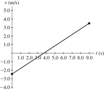 <strong>The motion of a particle is described in the velocity vs.time graph shown in the figure. Over the nine-second interval shown,we can say that the speed of the particle</strong> A)only increases. B)only decreases. C)increases and then decreases. D)decreases and then increases. E)remains constant.