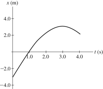 <strong>The graph in the figure shows the position of a particle as it travels along the x-axis. At what value of t is the speed of the particle equal to 0 m/s?</strong> A)0 s B)1 s C)2 s D)3 s E)4 s