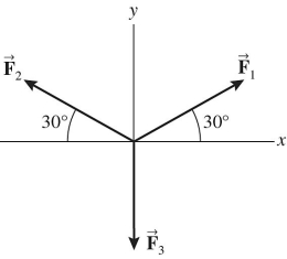 <strong>Three forces, <sub>1</sub>, <sub>2</sub>,and <sub>3</sub>,each of magnitude 70 N,all act on an object as shown in the figure.The magnitude of the resultant force acting on the object is </strong> A)35 N. B)70 N. C)140 N. D)210 N. E)0 N.
