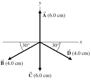 <strong>Four vectors, , , ,and ,are shown in the figure.The sum of these four vectors is a vector having magnitude and direction </strong> A)4.0 cm,along +x-axis. B)4.0 cm,along -x-axis. C)4.0 cm,along +y-axis. D)4.0 cm,along -y-axis. E)4.0 cm,45° above +x-axis.
