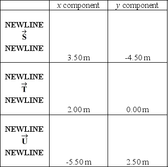 <strong>Three vectors, , ,and ,have the components shown in the table.What is the magnitude of the resultant of these three vectors? </strong> A)5.50 m B)13.0 m C)11.1 m D)7.00 m E)2.00 m