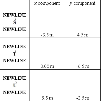 <strong>Three vectors, , ,and ,have the components shown in the table.What angle does the resultant of these three vectors make with the +x-axis? </strong> A)24° above the +x-axis B)24° below the +x-axis C)66° above the +x-axis D)66° below the +x-axis