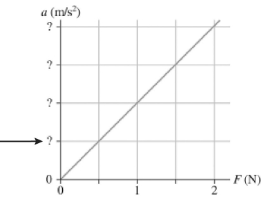 <strong>The figure shows an acceleration-versus-force graph for a 125-g object.What should be the value of the first tick-mark on the vertical scale,as indicated by the arrow in the figure? </strong> A)4 B)8 C)0.00400 D)0.00800
