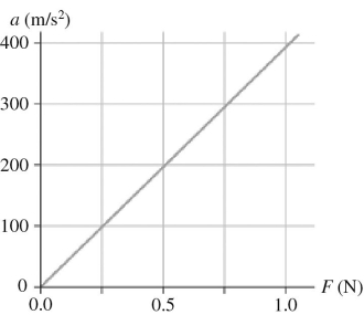 <strong>The figure shows an object's acceleration-versus-force graph.What is the mass of this object? </strong> A)2.5 g B)1.6 g C)630 g D)400,000 g