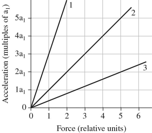 <strong>The figure shows an acceleration-versus-force graph for three objects pulled by wires.If the mass of object 2 is 36 kg,what are the masses of objects 1 and 3? </strong> A)12 kg and 90 kg B)72 kg and 18 kg C)90 kg and 12 kg D)12 kg and 72 kg
