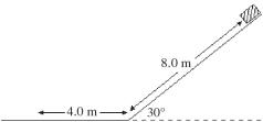 On a planet where g = 10.0 m/s<sup>2</sup> and air resistance is negligible,a sled is at rest on a rough inclined hill rising at 30° as shown in the figure.The object is allowed to move and it stops on a rough horizontal surface,at a distance of 4.0 m from the bottom of the hill.The coefficient of kinetic friction on the hill is 0.40.What is the coefficient of kinetic friction between the horizontal surface and the sled?