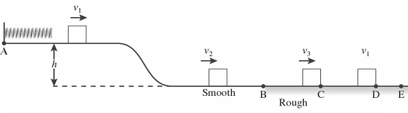 As shown in the figure,a 1.45-kg block is held in place against the spring by a 21-N horizontal external force.The external force is removed,and the block is projected with a velocity As it separates from the spring.The block descends a ramp and has a velocity At the bottom.The track is frictionless between points A and B.The block enters a rough section at B,extending to E.The coefficient of kinetic friction between the block and the rough surface is 0.29.The velocity of the block is At C.The block moves on to D,where it stops.How much work is done by friction between points B and C?
