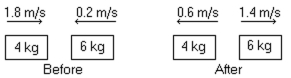 <strong>In the figure,determine the character of the collision.The masses of the blocks,and the velocities before and after,are shown.The collision is </strong> A)perfectly elastic. B)partially inelastic. C)completely inelastic. D)characterized by an increase in kinetic energy. E)not possible because momentum is not conserved.