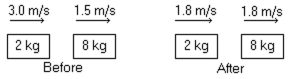 <strong>In the figure,determine the character of the collision.The masses of the blocks,and the velocities before and after,are shown.The collision is </strong> A)perfectly elastic. B)partially inelastic. C)completely inelastic. D)characterized by an increase in kinetic energy. E)not possible because momentum is not conserved.