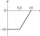 <strong>A forklift pushes a 100-kg crate,starting from rest,with a horizontal force of magnitude F.The graph in the figure shows the x component of this force as a function of time.What is the instantaneous velocity of the crate at time t = 10 s? </strong> A)25 cm/s B)0.00 cm/s C)75 cm/s D)-25 cm/s E)-75 cm/s