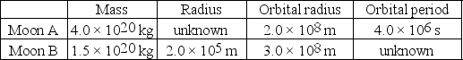 <strong>  Mithra is an unknown planet that has two moons,A and B,in circular orbits around it.The table summarizes the hypothetical data about these moons.What is the mass of Mithra? (G = 6.67 × 10<sup>-11</sup> N ∙ m<sup>2</sup>/kg<sup>2</sup>)</strong> A)1 × 10<sup>22</sup> kg B)3 × 10<sup>22</sup> kg C)1 × 10<sup>23</sup> kg D)3 × 10<sup>23</sup> kg E)1 × 10<sup>24</sup> kg <div style=padding-top: 35px> 