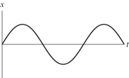 <strong>The figure shows a graph of the position x as a function of time t for a system undergoing simple harmonic motion.Which one of the following graphs represents the acceleration of this system as a function of time? </strong> A)graph a B)graph b C)graph c D)graph d