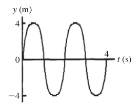 <strong>What is the frequency of the wave shown in the figure? </strong> A)0.5 Hz. B)1 Hz. C)2 Hz. D)4 Hz. E)It cannot be determined from the given information.
