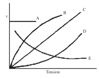 <strong>Which one of the curves shown in the figure best represents the variation of wave speed v as a function of tension for transverse waves on a stretched string? </strong> A)A B)B C)C D)D E)E