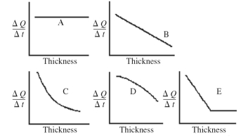 <strong>An architect is interested in estimating the rate of heat loss,ΔQ/Δt,through a sheet of insulating material as a function of the thickness of the sheet.Assuming fixed temperatures on the two faces of the sheet and steady state heat flow,which one of the graphs shown in the figure best represents the rate of heat transfer as a function of the thickness of the insulating sheet? </strong> A)A B)B C)C D)D E)E