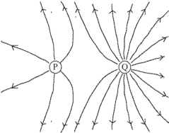The figure shows electric field lines arising from two small charged particles P and Q.Consider the following two statements: (i)The charge on P is smaller than the charge on Q. (ii)The electrostatic force on P is smaller than the force on Q. Which of the above statements are true?