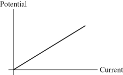 <strong>For the graph shown in the figure,what physical quantity does the slope of the graph represent for ohmic material? </strong> A)power B)resistivity C)1/(resistivity) D)resistance E)1/(resistance)