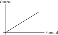 <strong>For the graph shown in the figure,what physical quantity does the slope of the graph represent for ohmic material? </strong> A)power B)resistivity C)1/(resistivity) D)resistance E)1/(resistance)