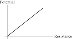 <strong>For the graph shown in the figure,what physical quantity does the slope of the graph represent for ohmic material? </strong> A)current B)resistivity C)1/(current) D)power E)1/(resistivity)