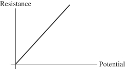 <strong>For the graph shown in the figure,what physical quantity does the slope of the graph represent for ohmic material? </strong> A)current B)resistivity C)1/(current) D)power E)1/(resistivity)