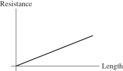 <strong>The figure shows a graph of the resistance of a wire as a function of its length.What physical quantities does the slope of this graph represent? </strong> A)the cross-sectional area of the wire B)the resistivity of the material of which the wire is made C)the product of the resistivity and the cross-sectional area of the wire D)the resistivity of the material divided by the cross-sectional area of the wire E)the reciprocal of the resistivity of the material