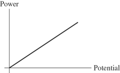 <strong>For the graph shown in the figure,what physical quantity does the slope of the graph represent for a dc circuit? </strong> A)resistivity B)resistance C)energy D)current E)capacitance