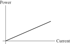 <strong>For the graph shown in the figure,what physical quantity does the slope of the graph represent for a dc circuit? </strong> A)1/(resistance) B)resistance C)potential D)(potential)<sup>2</sup> E)1/(potential)
