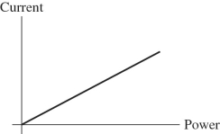 <strong>For the graph shown in the figure,what physical quantity does the slope of the graph represent for a dc circuit? </strong> A)1/(resistance) B)resistance C)potential D)(potential)<sup>2</sup> E)1/(potential)