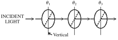 As shown in the figure,the orientation of the transmission axis for each of three ideal polarizing sheets is labeled relative to the vertical direction.A beam of light,polarized in the vertical direction,is incident on the first polarizer with an intensity of 1.00 kW/m<sup>2</sup>.What is the intensity of the beam after it has passed through the three polarizing sheets when θ<sub>1</sub> = 30°,θ<sub>2</sub> = 30°,and θ<sub>3</sub>= 60°?