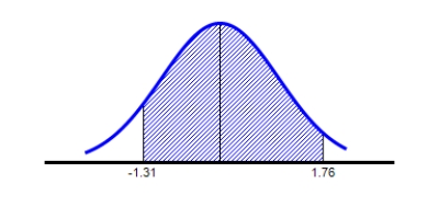 <strong>Find the value of the probability of the standard normal variable Z corresponding to the shaded area under the standard normal curve. P ( - 1.31 < Z < 1.76 ) Round your answer to four decimal places. </strong> A) P ( - 1.31 < Z < 1.76 ) = 0.8657 B) P ( - 1.31 < Z < 1.76 ) = 0.0914 C) P ( - 1.31 < Z < 1.76 ) = 0.9608 D) P ( - 1.31 < Z < 1.76 ) = 0.0951 E) P ( - 1.31 < Z < 1.76 ) = 0.0559
