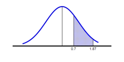 <strong>Find the value of the probability of the standard normal variable Z corresponding to the shaded area under the standard normal curve. P ( 0.7 < Z < 1.87 ) Round your answer to four decimal places. </strong> A) P ( 0.7 < Z < 1.87 ) = 0.7273 B) P ( 0.7 < Z < 1.87 ) = 0.2113 C) P ( 0.7 < Z < 1.87 ) = 0.7580 D) P ( 0.7 < Z < 1.87 ) = 0.9693 E) P ( 0.7 < Z < 1.87 ) = 0.9414