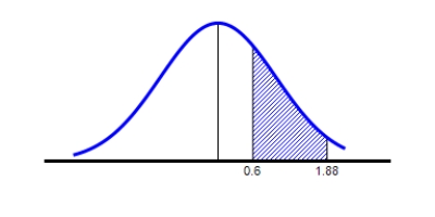 Find the value of the probability of the standard normal variable Z corresponding to the shaded area under the standard normal curve. ? ? Round your answer to four decimal places. ? P ( 0.6 \leq Z \leq 1.88 ) = __________