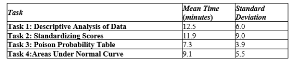 This exercise is based on the following information, gathered from student testing of a statistical software package called MODSTAT. Students were asked to complete certain tasks using the software, without any instructions. The results were as follows. (Assume that the time for each task is normally distributed.) Assuming that the time it takes a student to complete each task is independent of the others, find the probability that a student will take at least 10 minutes to complete each of Tasks 1 and 2. Round your answer to four decimal places.