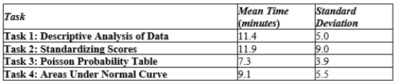 This exercise is based on the following information, gathered from student testing of a statistical software package called MODSTAT. Students were asked to complete certain tasks using the software, without any instructions. The results were as follows. (Assume that the time for each task is normally distributed.) It can be shown that if X and Y are independent normal random variables with means and and standard deviations and respectively, then their sum is also normally distributed and has mean and standard deviation . Assuming that the time it takes a student to complete each task is independent of the others, find the probability that a student will take at least 20 minutes to complete both Tasks 3 and 4. Round your answer to four decimal places. Round Z to two decimal places.