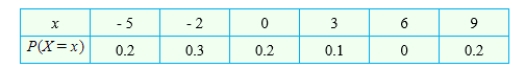 Calculate the standard deviation of X for the probability distribution. Please round your answer to the nearest whole number, if necessary. __________
