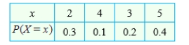 Calculate the standard deviation of X for the probability distribution. Round your answer to two decimal places. __________