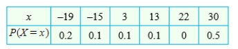 Calculate the standard deviation of X for the probability distribution. Round your answer to two decimal places if necessary. __________