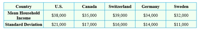 If we model after-tax household income by a normal distribution, then the figures of a 1995 study imply the information in the following table. Assume that the distribution of incomes in each country is bell-shaped and symmetric. Find the percentage of swiss families which earned an after-tax income of $71,000 or more. Round your answer to one decimal place if necessary. The percentage is __________%.