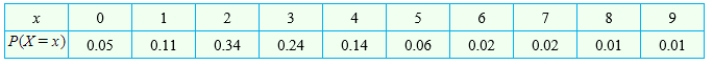 Your company, Sonic Video, Inc., has conducted research that shows the following probability distribution, where X is the number of video arcades in a randomly chosen city with more than 500,000 inhabitants. Compute the mean. Please round your answer to one decimal place. __________ Compute the variance. Use the rounded value for the mean in your calculations. Round your answer to one decimal place. __________ Compute the standard deviation. Use the rounded value for the variance in your calculations. Round your answer to one decimal place. __________ As CEO of Startrooper Video Unlimited, you wish to install a chain of video arcades in Sleepy City, U.S.A. The city council regulations require that the number of arcades be within the range shared by at least 75 percent of all cities. Find this range. Please round your answers to one decimal place. from __________ to __________ Find the largest number of video arcades you should install so as to comply with this regulation. The largest number is __________.