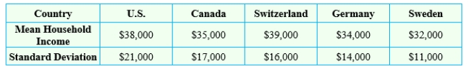 If we model after-tax household income by a normal distribution, then the figures of a 1995 study imply the information in the following table. Assume that the distribution of incomes in each country is bell-shaped and symmetric. If we define a rich household as one whose after-tax income is at least 1.3 standard deviations above the mean, find the household income of a rich family in Germany. The household income of a rich family in Germany is __________ or __________ (more or less).