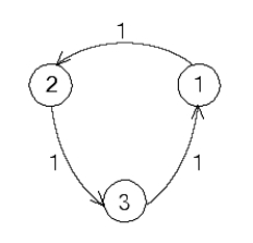  <strong>Write down the transition matrix associated with the state transition diagram.      </strong> A)The transition matrix is  \left[ \begin{array} { c c c } 0 & \frac { 1 } { 2 } & \frac { 1 } { 2 } \\ \frac { 1 } { 2 } & 0 & \frac { 1 } { 2 } \\ \frac { 1 } { 2 } & \frac { 1 } { 2 } & 0 \end{array} \right]  B) The transition matrix is  \left[ \begin{array} { l l l } 1 & 0 & 0 \\ 0 & 1 & 0 \\ 0 & 0 & 1 \end{array} \right]  C) The transition matrix is  \left[ \begin{array} { l l l } 0 & 1 & 0 \\ 0 & 0 & 1 \\ 1 & 0 & 0 \end{array} \right]  D) The transition matrix is  \left[ \begin{array} { l l l } 0 & 0 & 1 \\ 1 & 0 & 0 \\ 0 & 1 & 0 \end{array} \right]  E) The transition matrix is  \left[ \begin{array} { l l l } 0 & 0 & 1 \\ 0 & 1 & 0 \\ 1 & 0 & 0 \end{array} \right]  <div style=padding-top: 35px>  