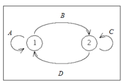 Write down the transition matrix associated with the given state transition diagram below. , , ,