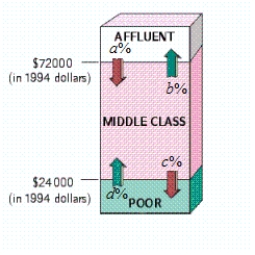 The following diagram shows the movement of U.S. households among three income groups - affluent, middle class, and poor - over the 11-year period 1978-1989. ? a = 28.8 \% , b = 7.2 \% , c = 30.1 \% , d = 8.3 \% ? Use the transitions shown in the diagram to construct a transition matrix (assuming zero probabilities for the transitions between affluent and poor). Take 1 = Affluent, 2 = Middle class, 3 = Poor. Assuming that the trend shown was to continue, what percent of households classified as affluent in 1978 were predicted to become poor in 2000 (Give your answer to the nearest 0.1%.) The answer is __________% According to the model, what percentage of all U.S. households will be in each income bracket in the long term (Give your answers to the nearest 0.1 percent.) Percent of affluent is __________% Percent of middle class is __________% Percent of poor is __________%