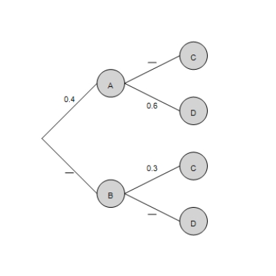 <strong>Compute the following quantities. P ( A \cap C ) , P ( A \cap D ) , P ( B \cap C ) , and P ( B \cap D ) </strong> A) P ( A \cap C ) = 0.16 , P ( A \cap D ) = 0.24 , P ( B \cap C ) = 0.18 , and P ( B \cap D ) = 0.42 B) P ( A \cap C ) = 0.15 , P ( A \cap D ) = 0.22 , P ( B \cap C ) = 0.19 , and P ( B \cap D ) = 0.45 C) P ( A \cap C ) = 0.14 , P ( A \cap D ) = 0.24 , P ( B \cap C ) = 0.15 , and P ( B \cap D ) = 0.42 D) P ( A \cap C ) = 0.14 , P ( A \cap D ) = 0.22 , P ( B \cap C ) = 0.15 , and P ( B \cap D ) = 0.45 E) P ( A \cap C ) = 0.15 , P ( A \cap D ) = 0.23 , P ( B \cap C ) = 0.19 , and P ( B \cap D ) = 0.41