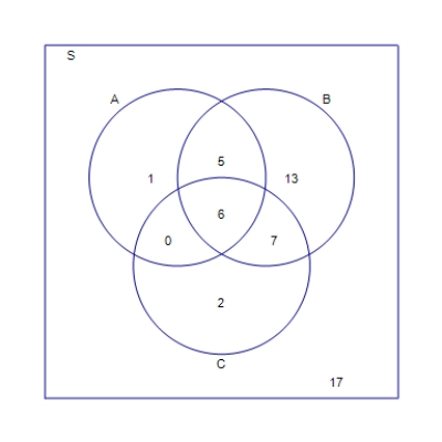 <strong>Use the given information to complete the solution to the partially solved Venn diagram. n ( A ) = 24 , n ( B ) = 19 , n ( C ) = 30 , n ( A \cap C ) = 6 , and n ( S ) = 51 </strong> A) B) C) D) E)